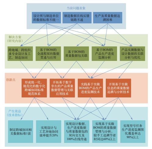 航天產(chǎn)品跨地域多維度一體化控制技術(shù)改進(jìn)研究與應(yīng)用